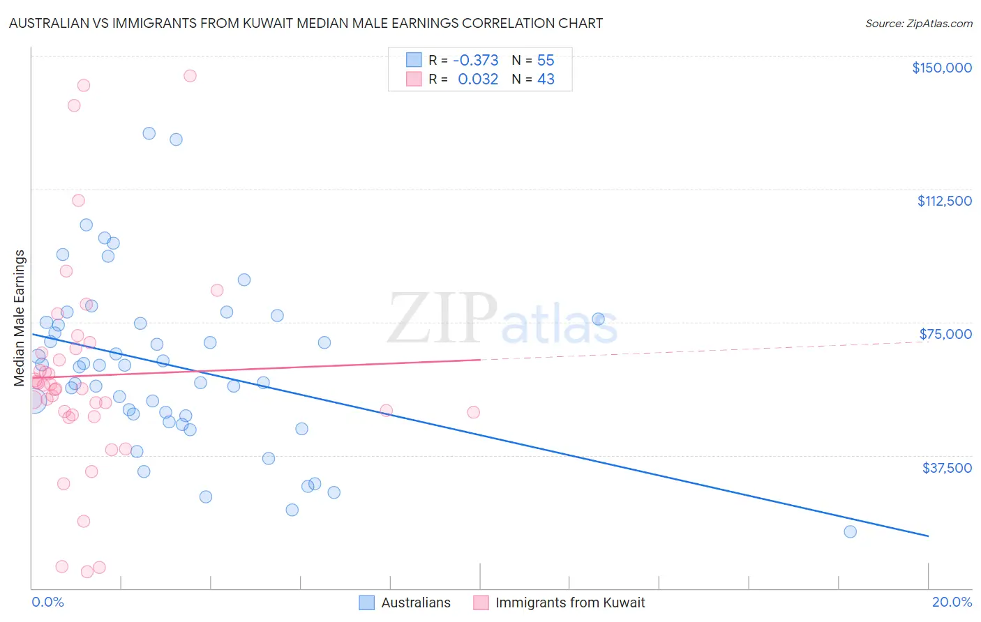 Australian vs Immigrants from Kuwait Median Male Earnings