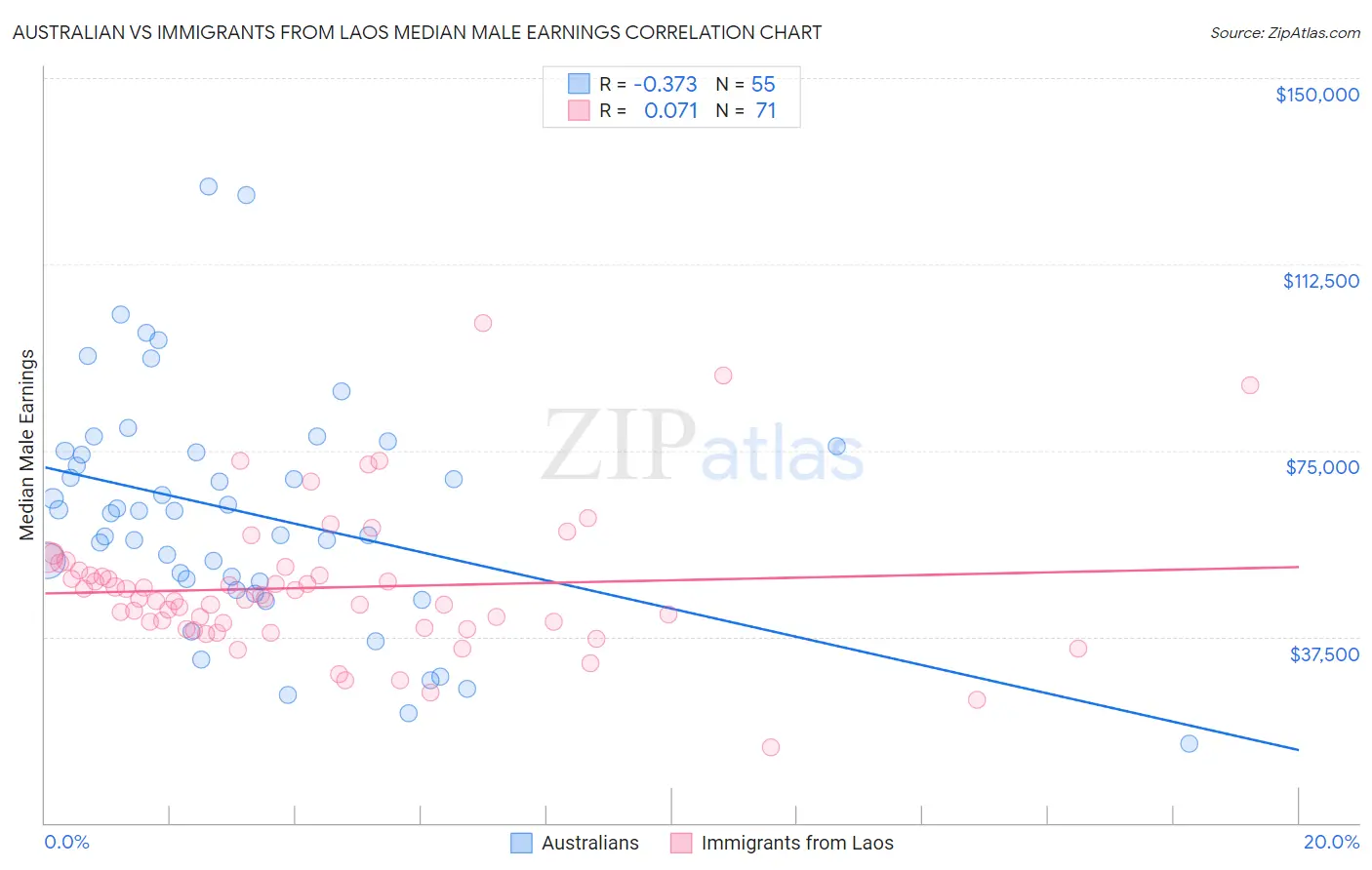 Australian vs Immigrants from Laos Median Male Earnings