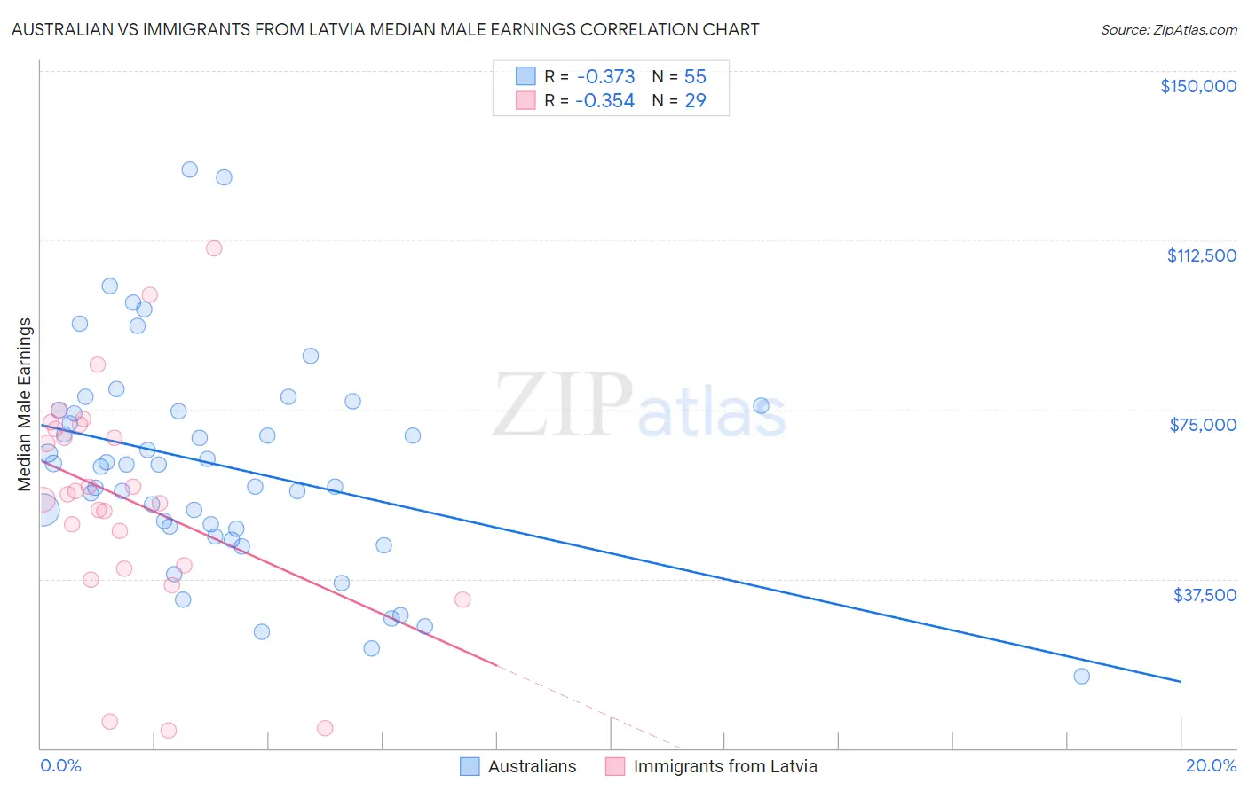 Australian vs Immigrants from Latvia Median Male Earnings