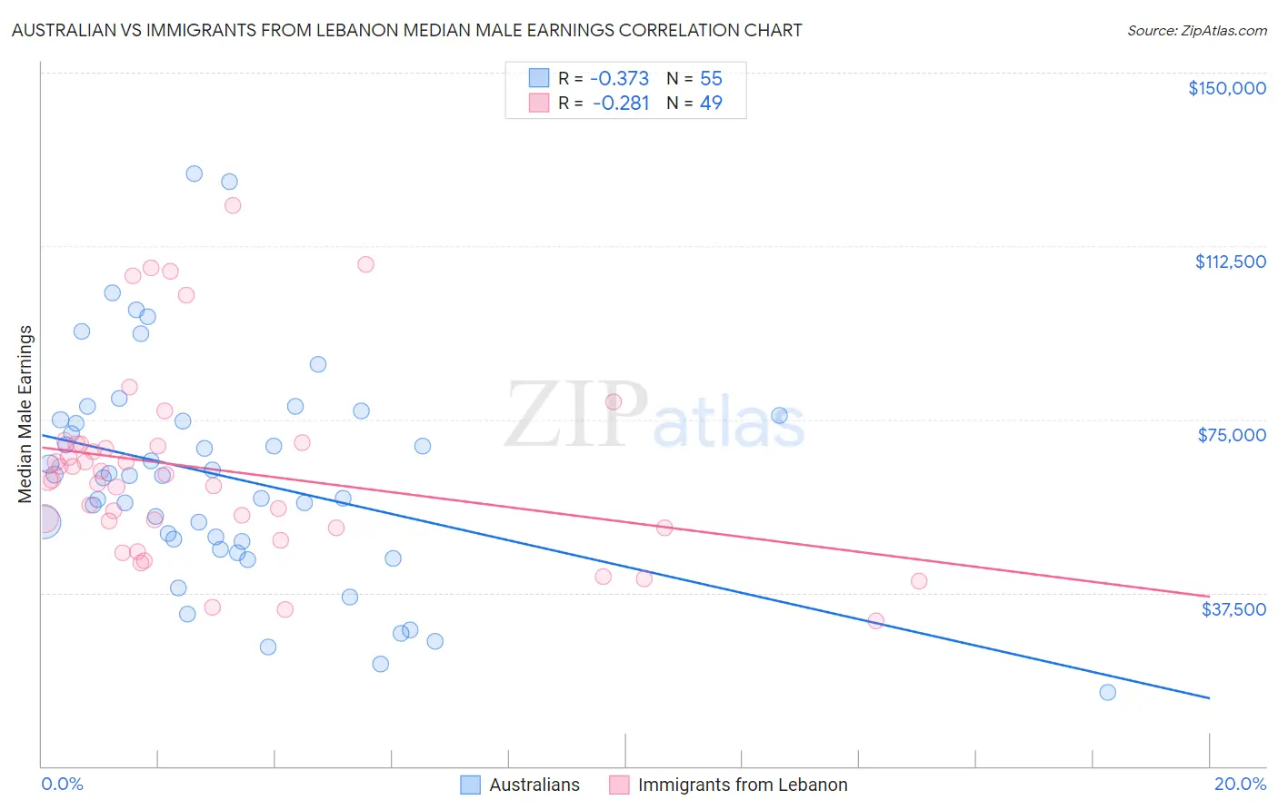 Australian vs Immigrants from Lebanon Median Male Earnings