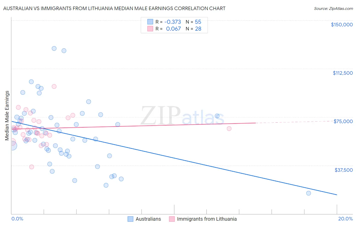Australian vs Immigrants from Lithuania Median Male Earnings