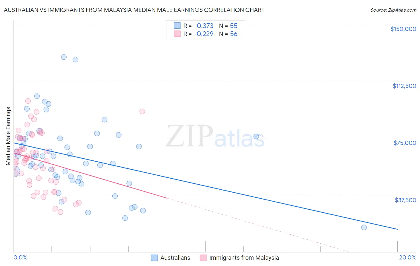 Australian vs Immigrants from Malaysia Median Male Earnings