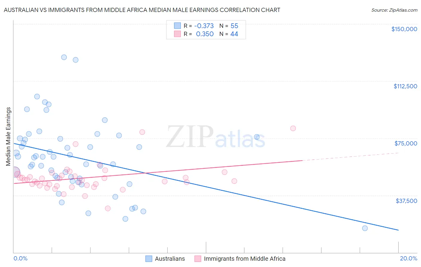 Australian vs Immigrants from Middle Africa Median Male Earnings