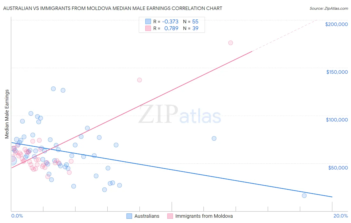 Australian vs Immigrants from Moldova Median Male Earnings