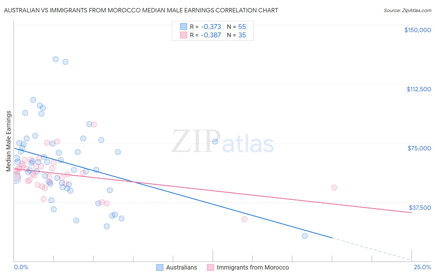 Australian vs Immigrants from Morocco Median Male Earnings