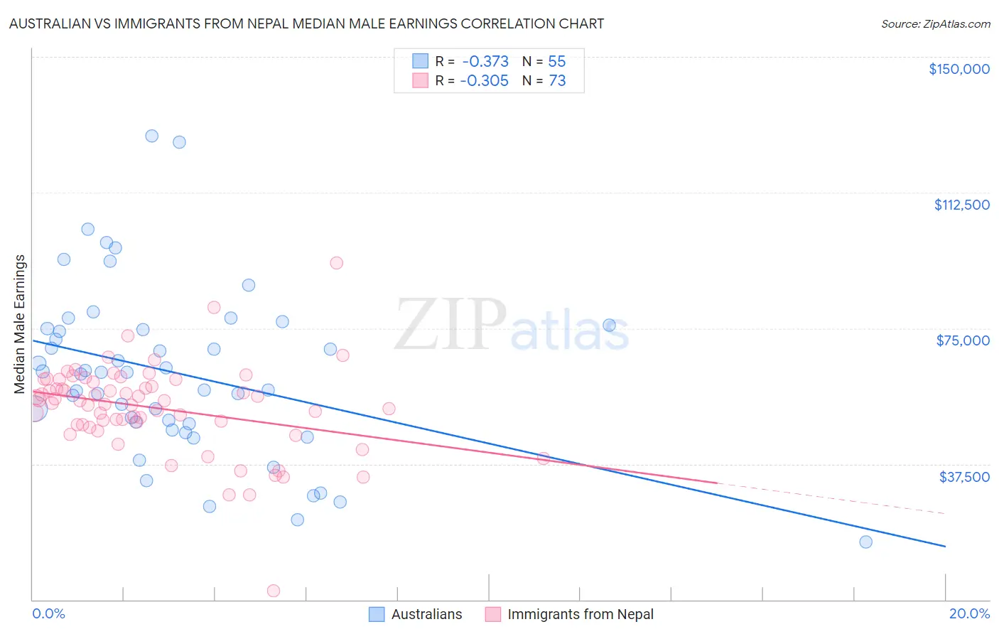 Australian vs Immigrants from Nepal Median Male Earnings