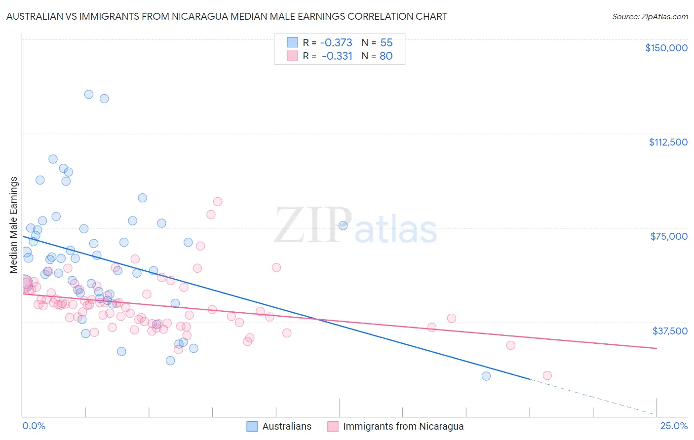 Australian vs Immigrants from Nicaragua Median Male Earnings