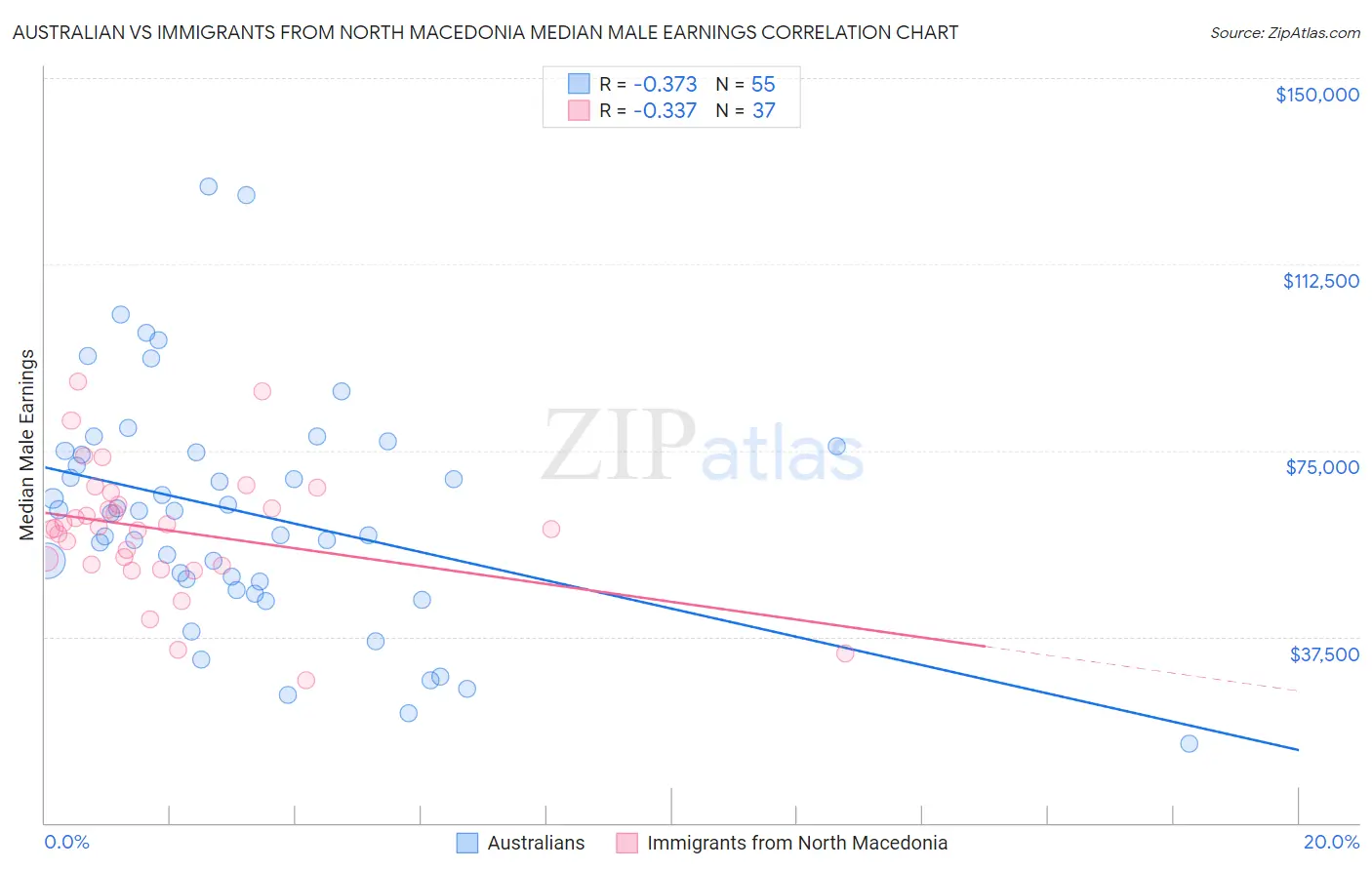 Australian vs Immigrants from North Macedonia Median Male Earnings