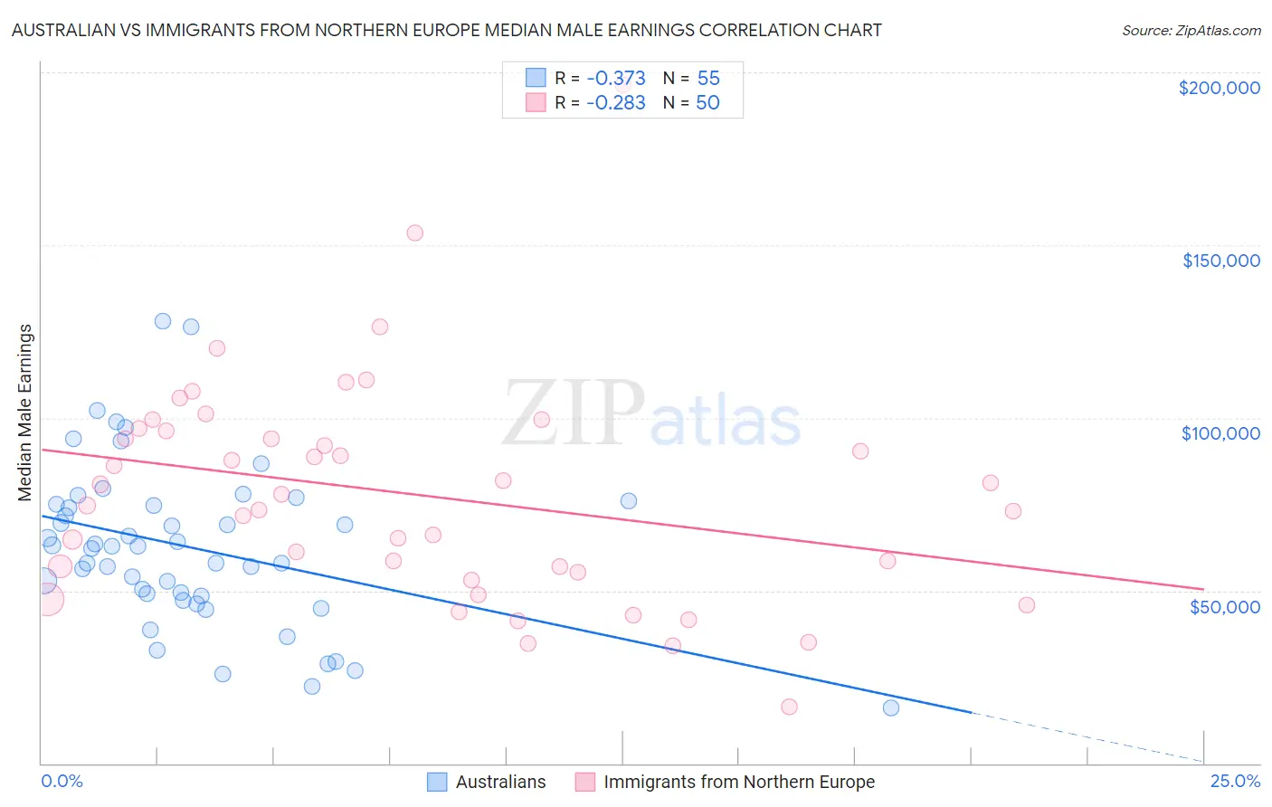 Australian vs Immigrants from Northern Europe Median Male Earnings