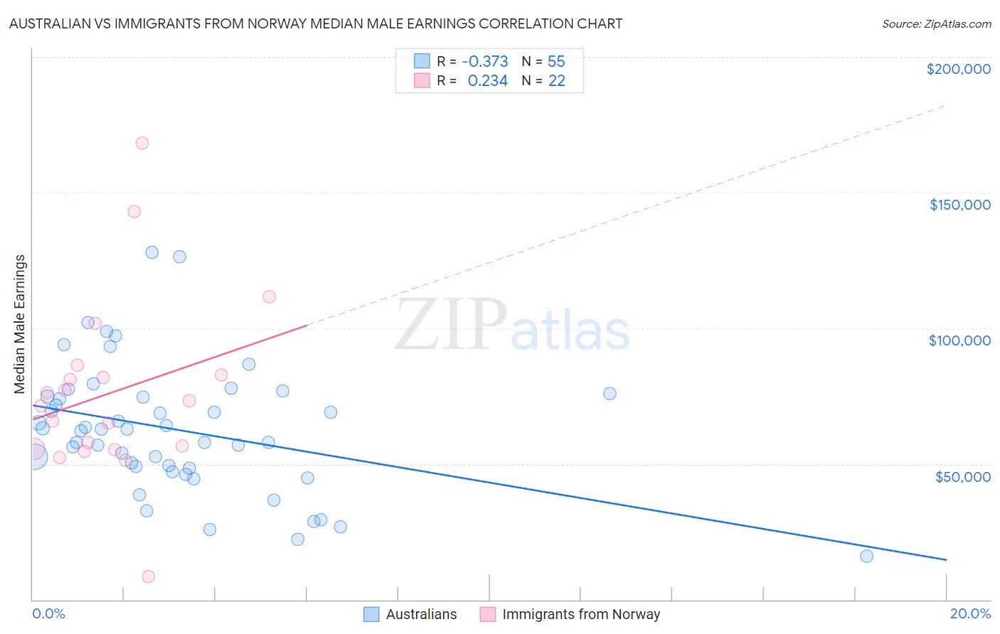 Australian vs Immigrants from Norway Median Male Earnings