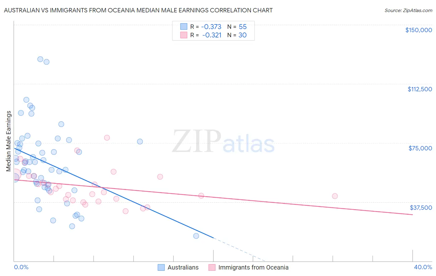 Australian vs Immigrants from Oceania Median Male Earnings