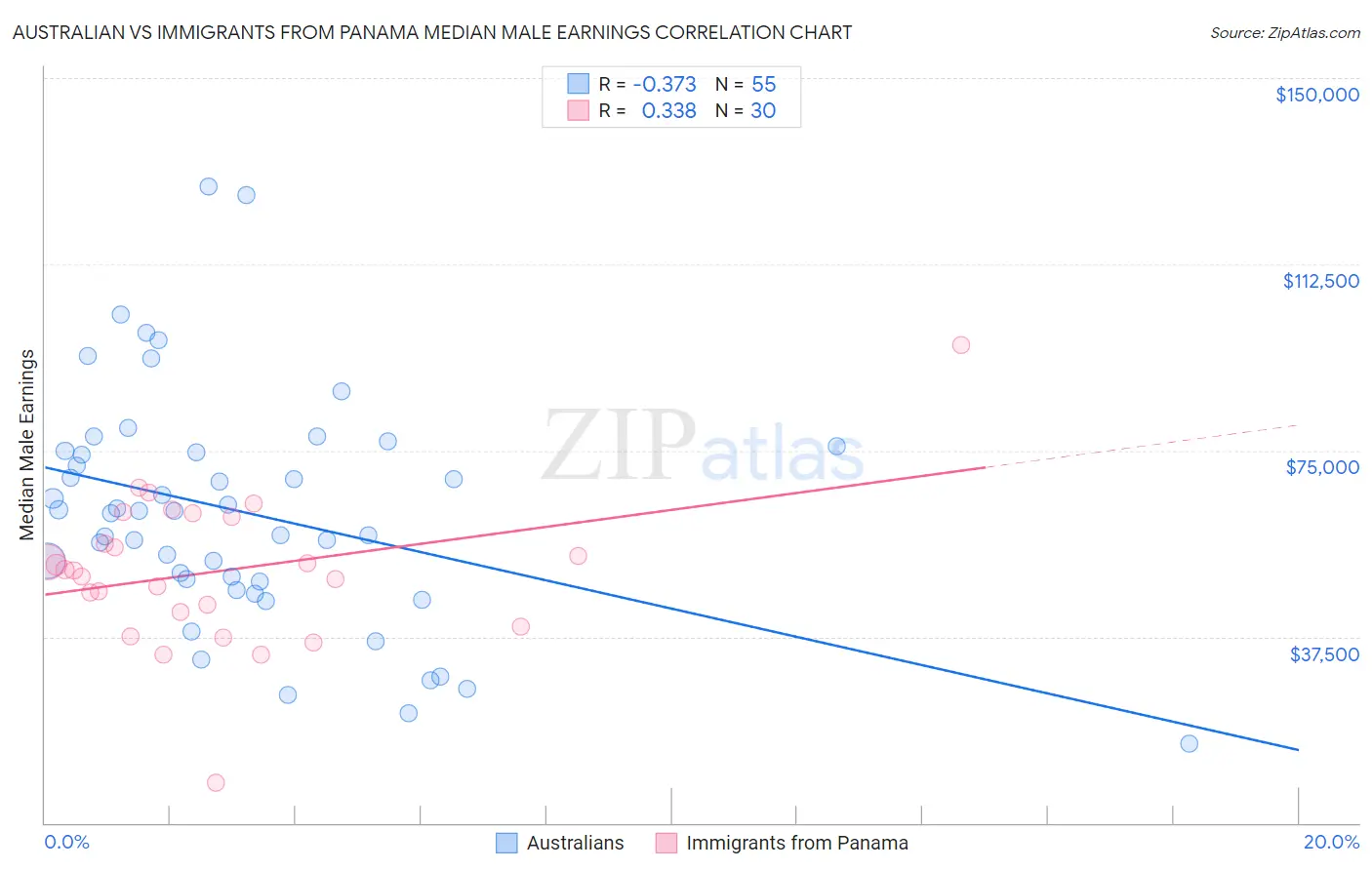 Australian vs Immigrants from Panama Median Male Earnings