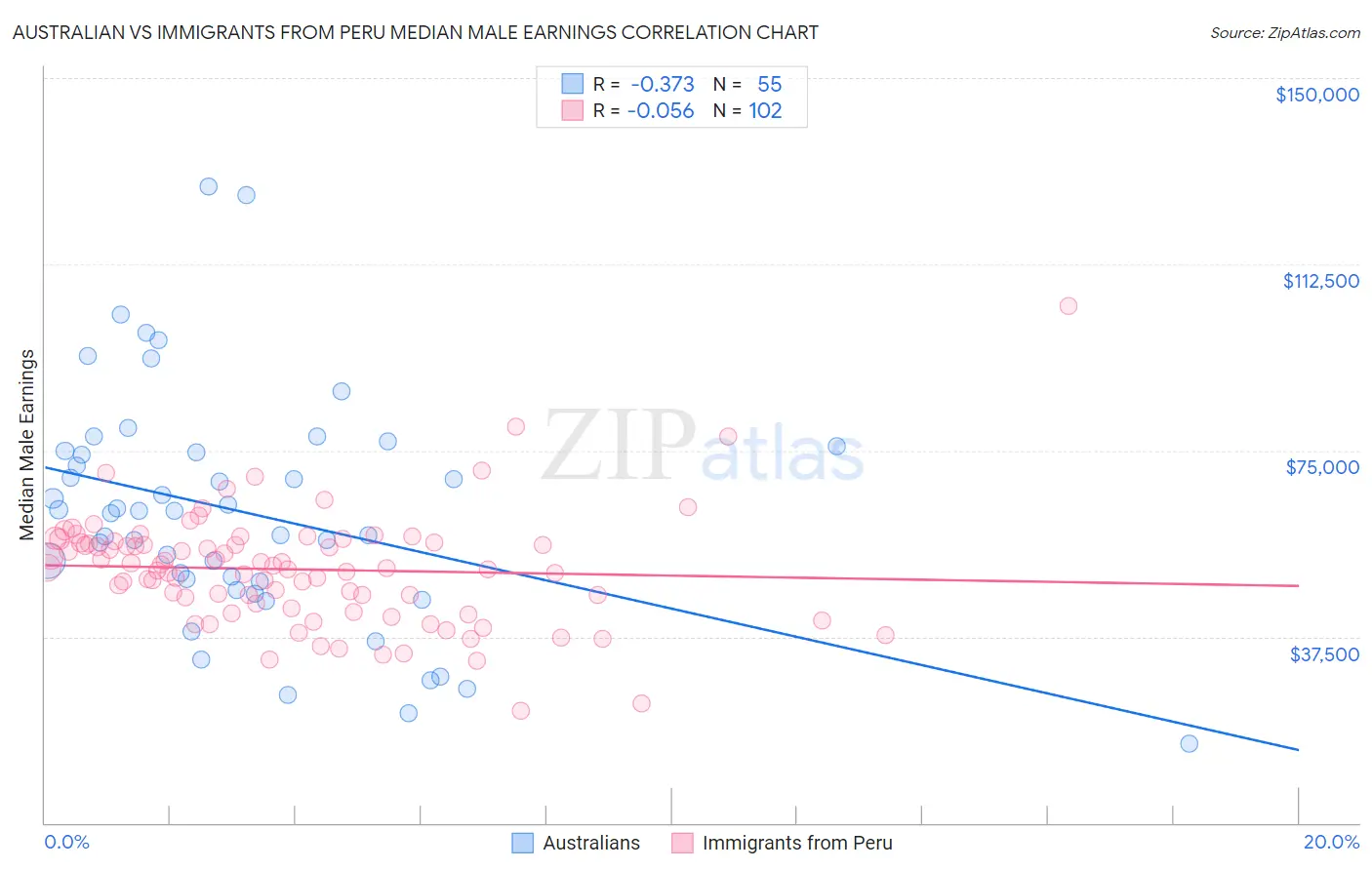 Australian vs Immigrants from Peru Median Male Earnings