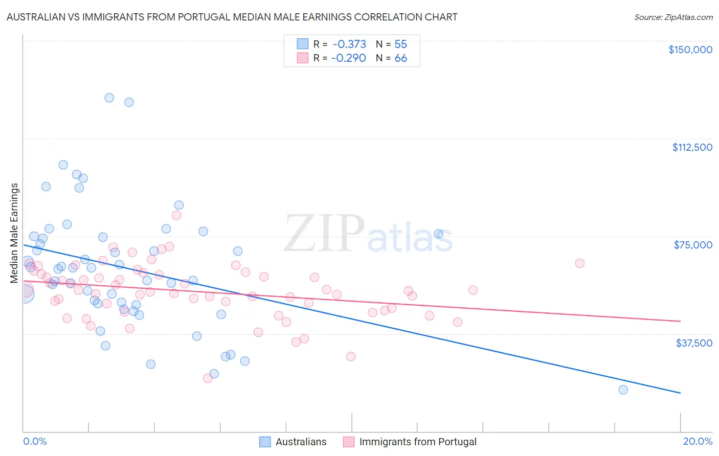 Australian vs Immigrants from Portugal Median Male Earnings