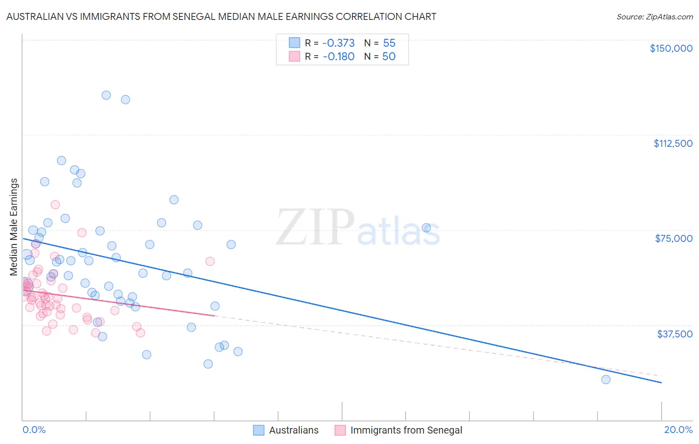 Australian vs Immigrants from Senegal Median Male Earnings