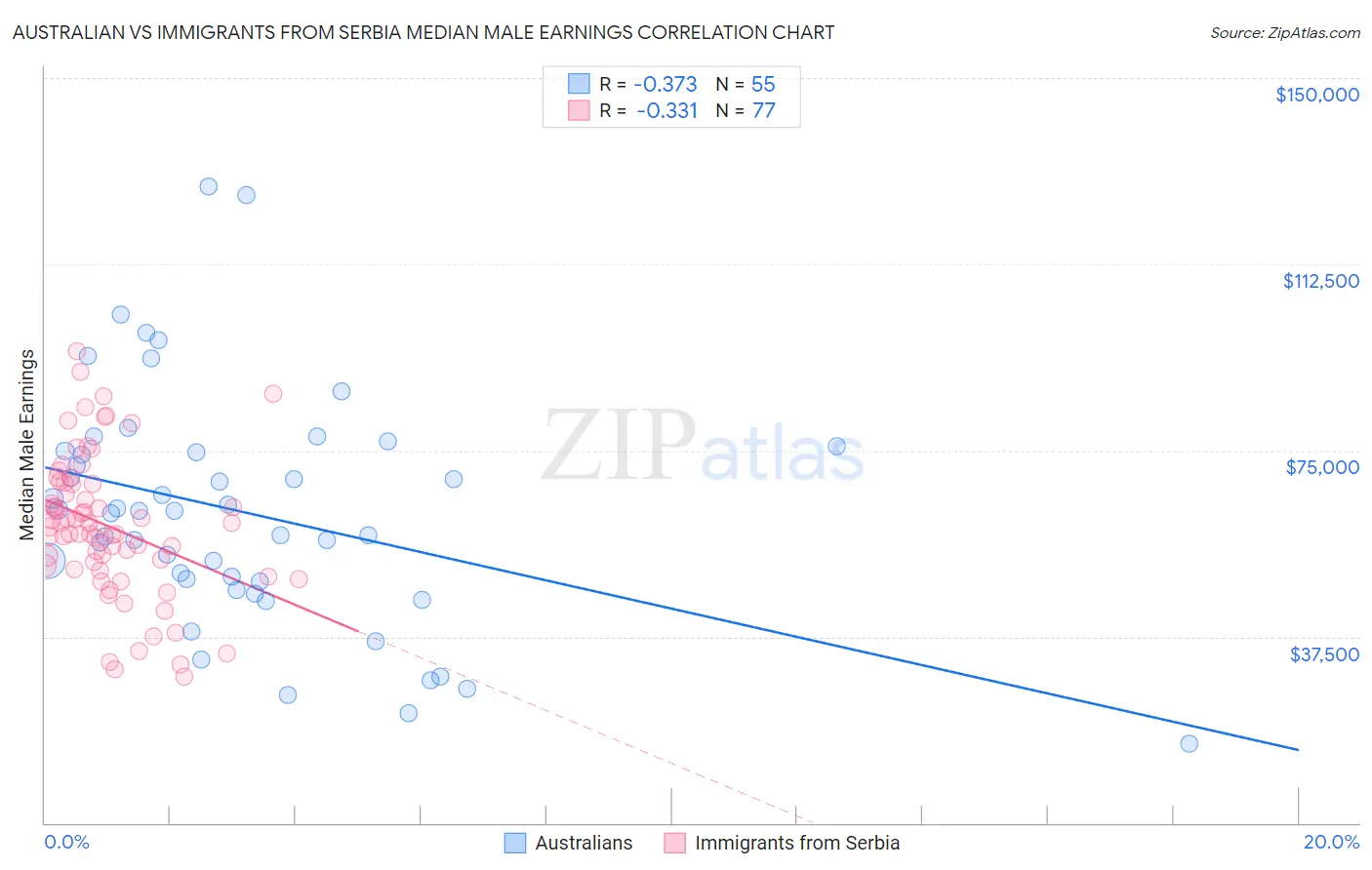 Australian vs Immigrants from Serbia Median Male Earnings