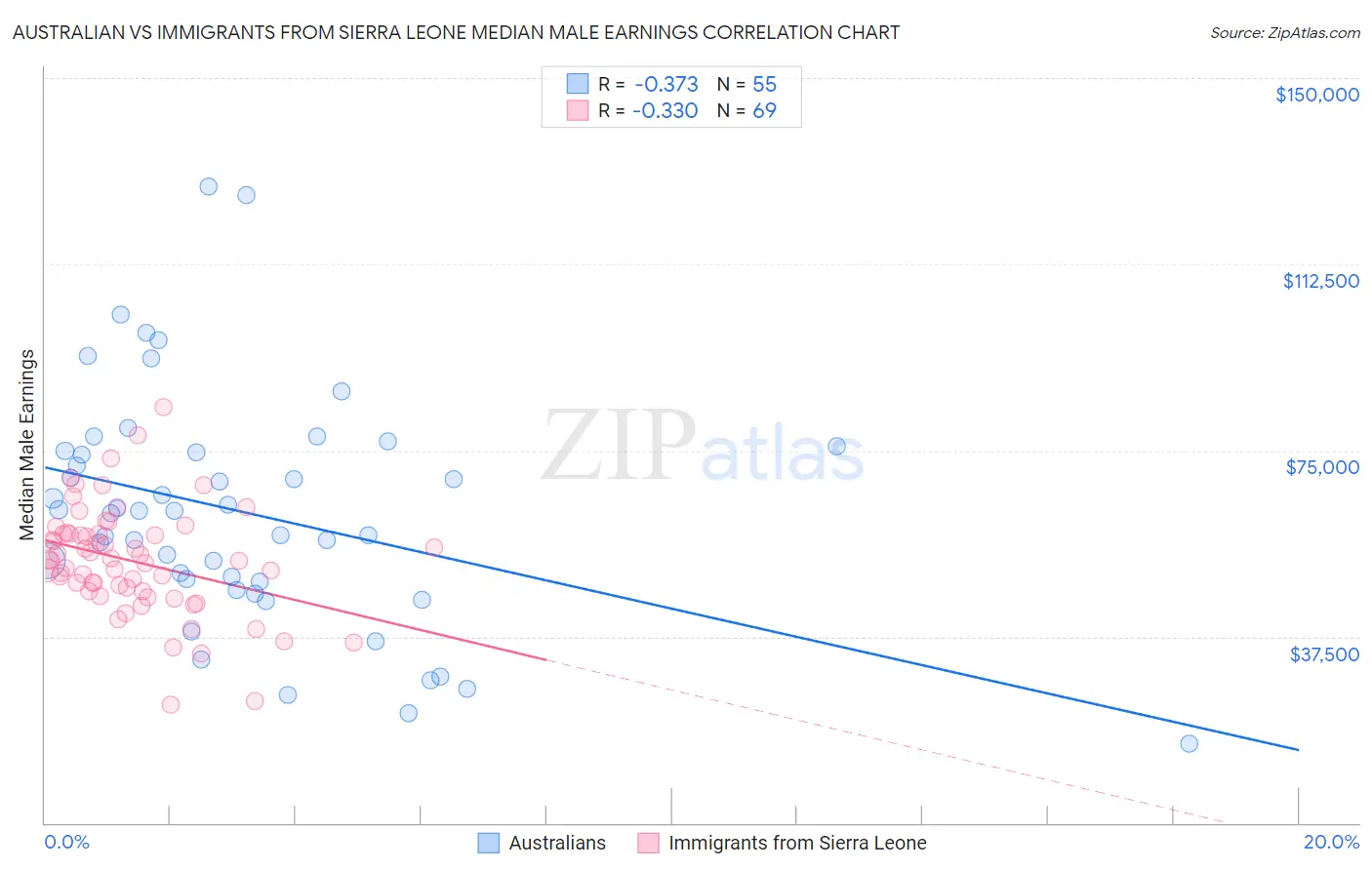 Australian vs Immigrants from Sierra Leone Median Male Earnings