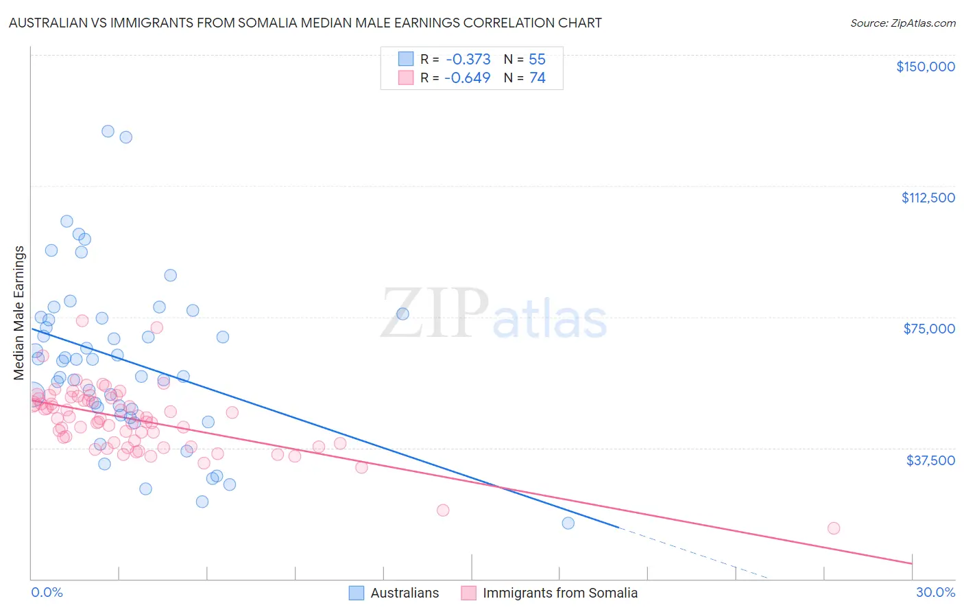Australian vs Immigrants from Somalia Median Male Earnings