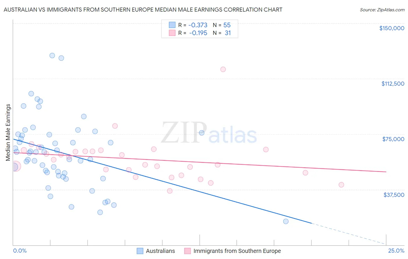 Australian vs Immigrants from Southern Europe Median Male Earnings