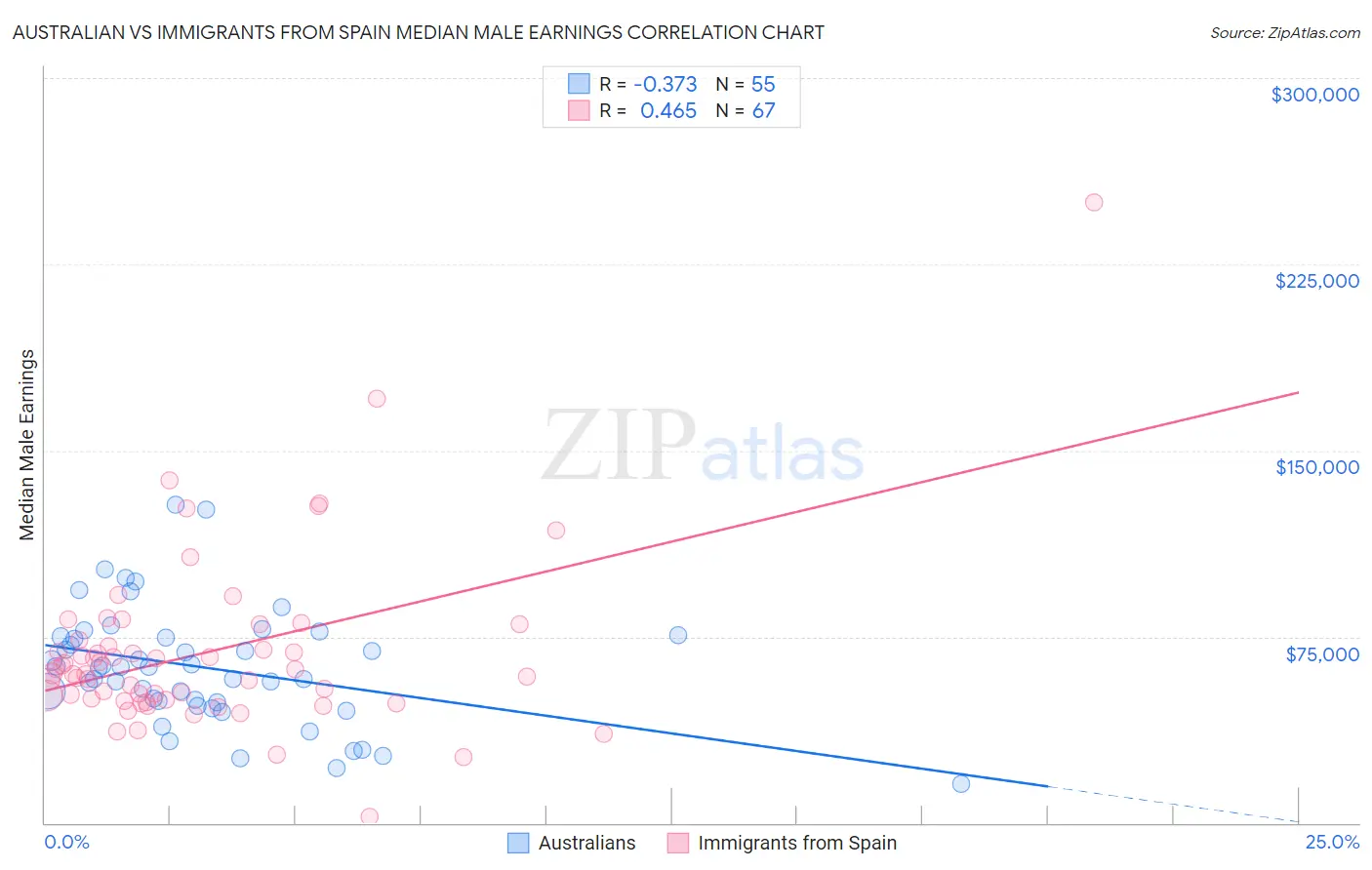 Australian vs Immigrants from Spain Median Male Earnings