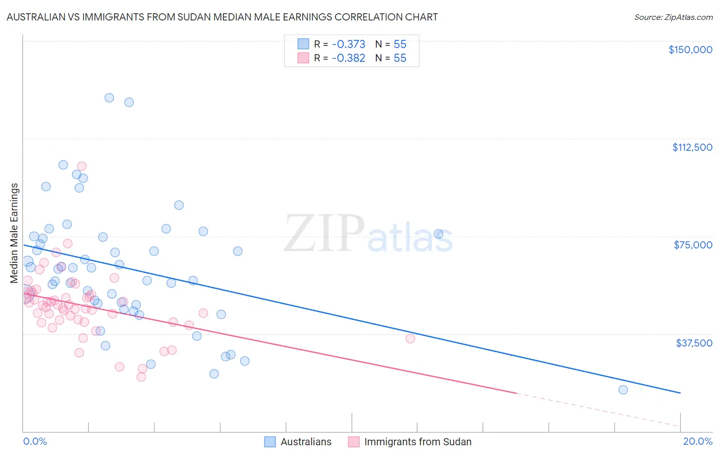 Australian vs Immigrants from Sudan Median Male Earnings