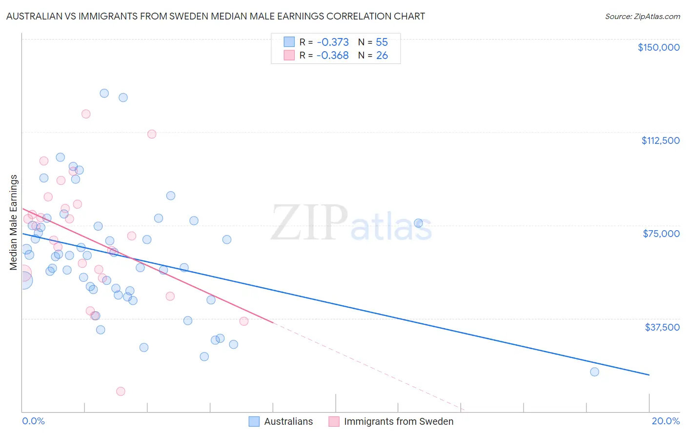Australian vs Immigrants from Sweden Median Male Earnings
