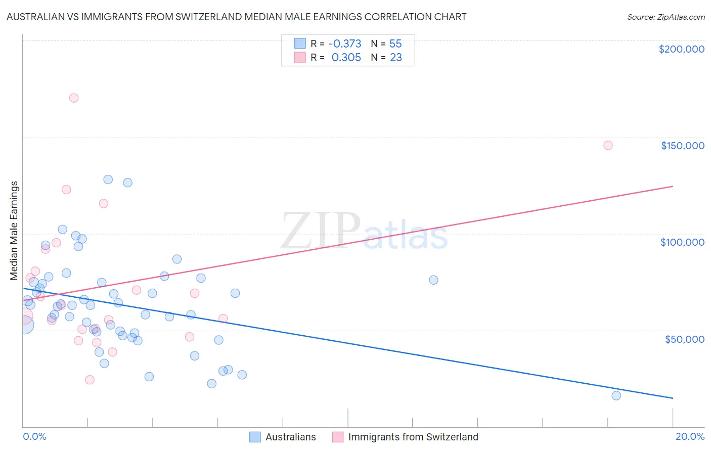 Australian vs Immigrants from Switzerland Median Male Earnings