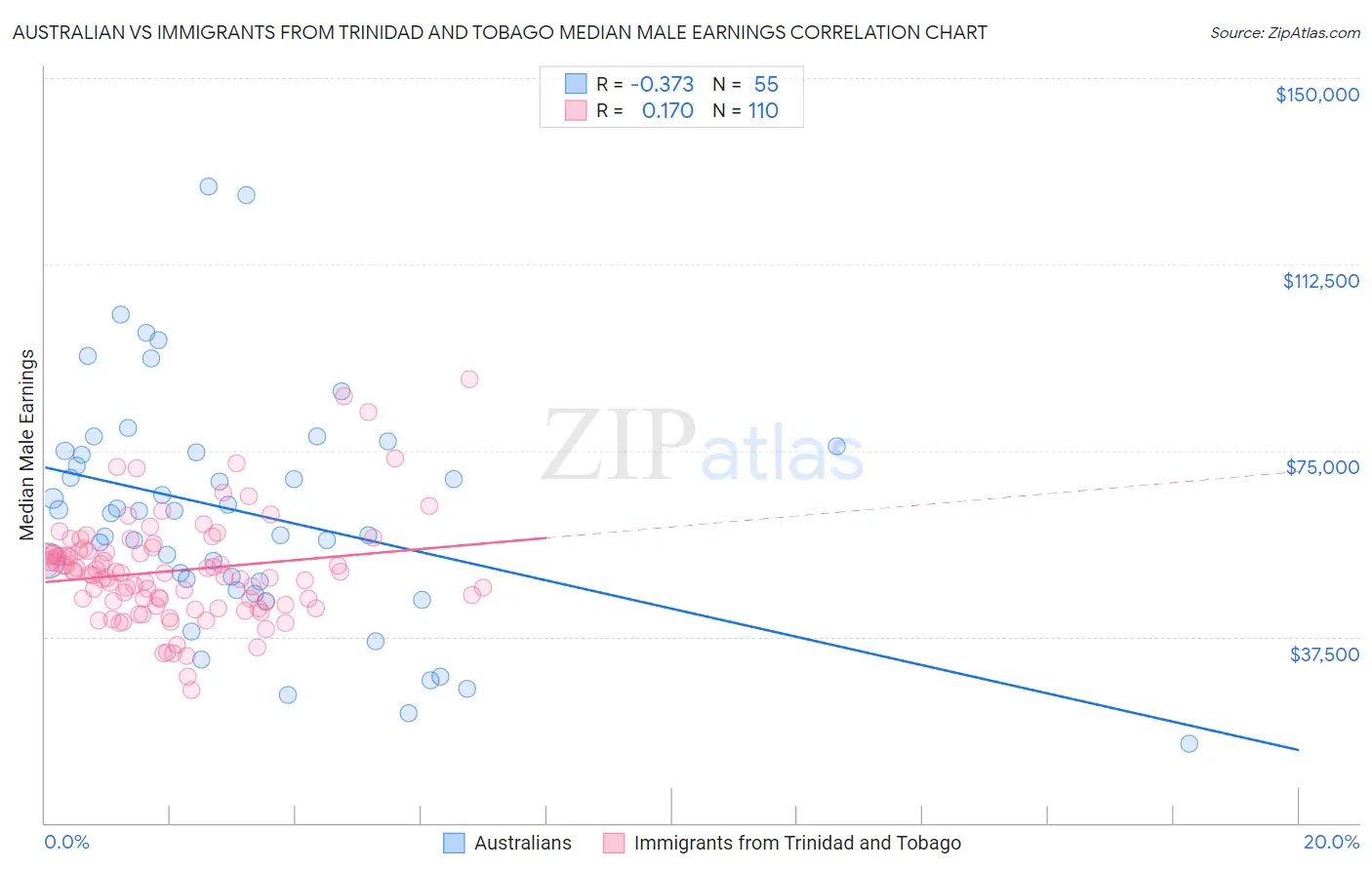 Australian vs Immigrants from Trinidad and Tobago Median Male Earnings