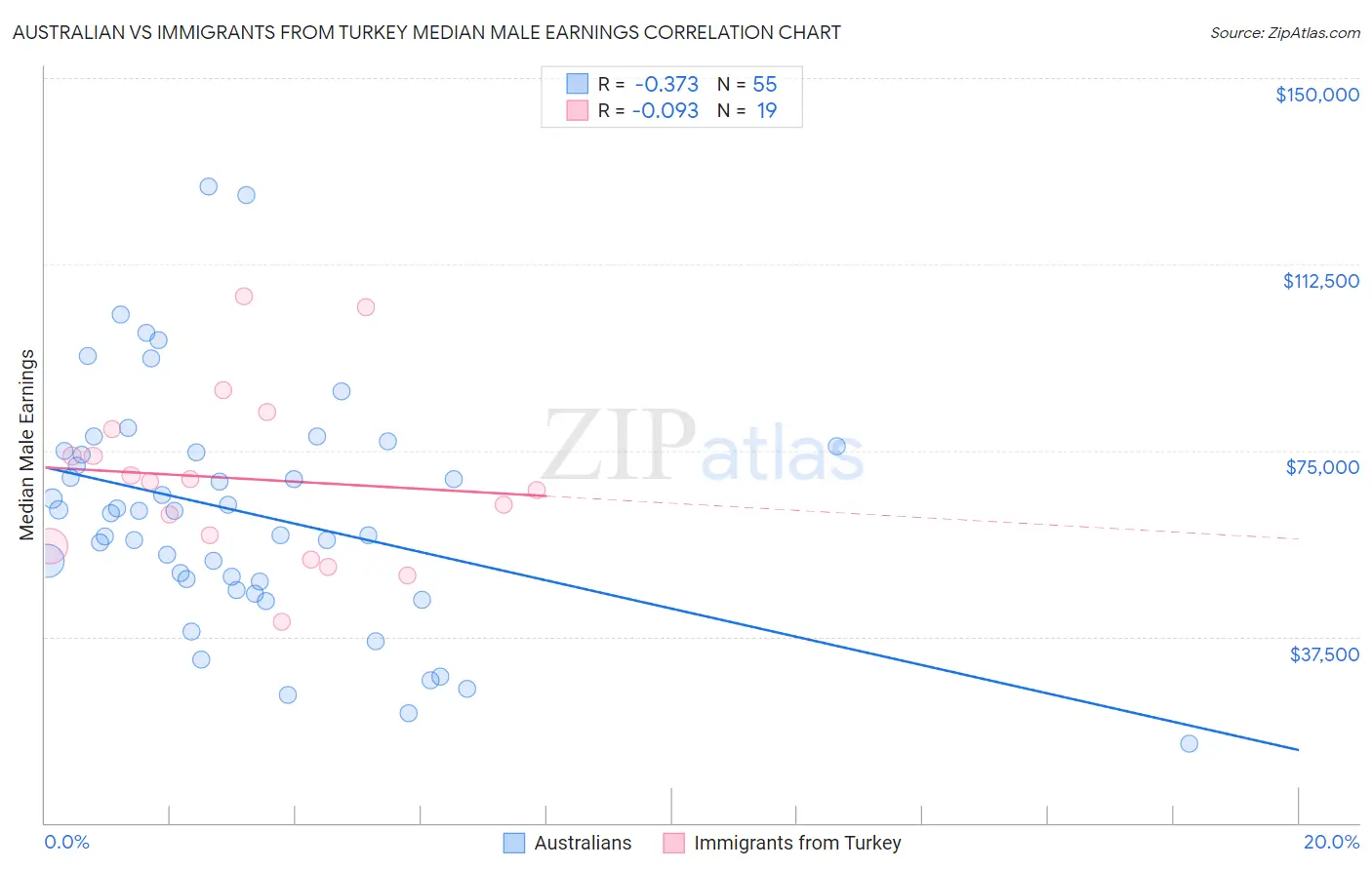 Australian vs Immigrants from Turkey Median Male Earnings