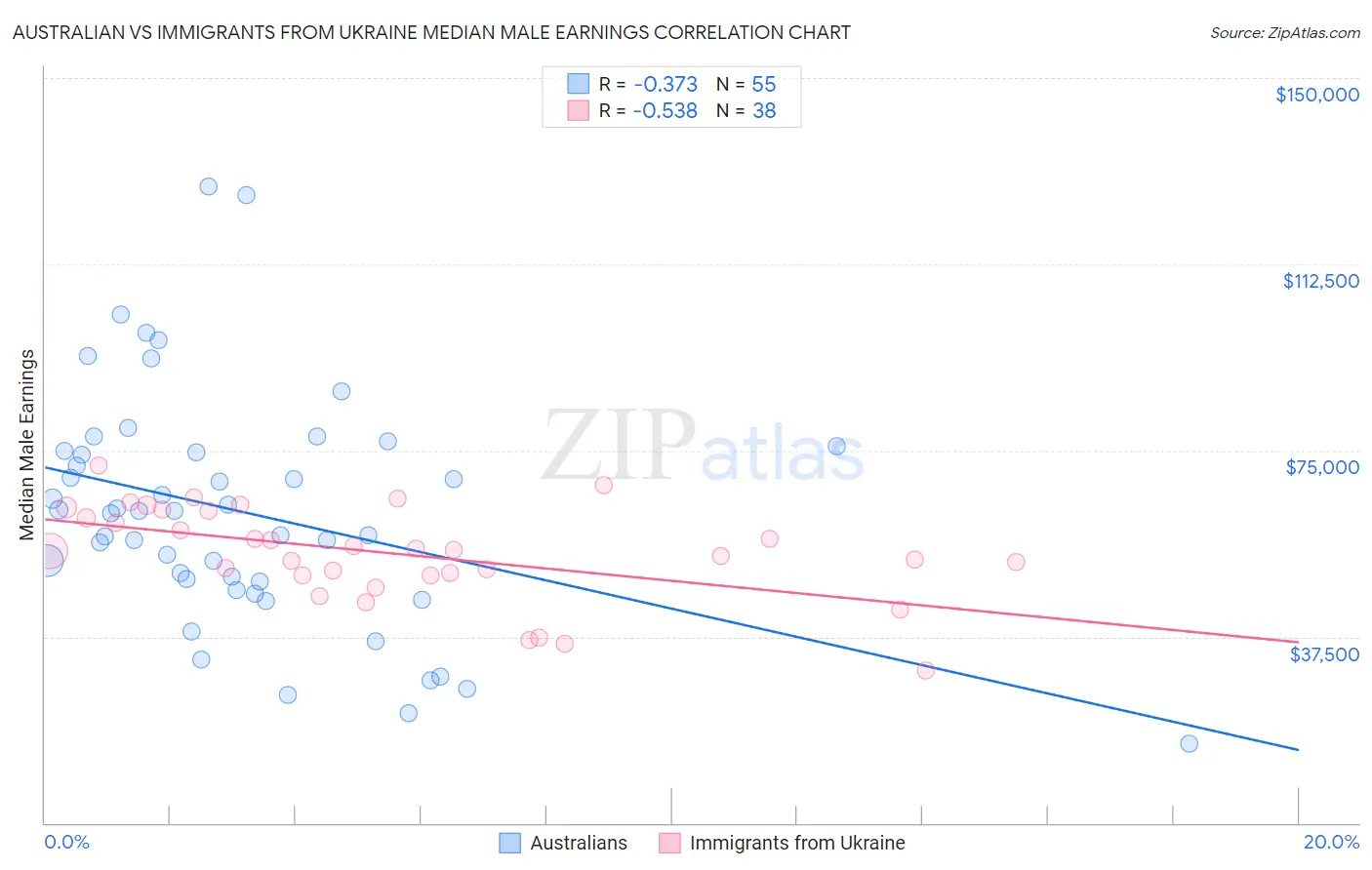 Australian vs Immigrants from Ukraine Median Male Earnings