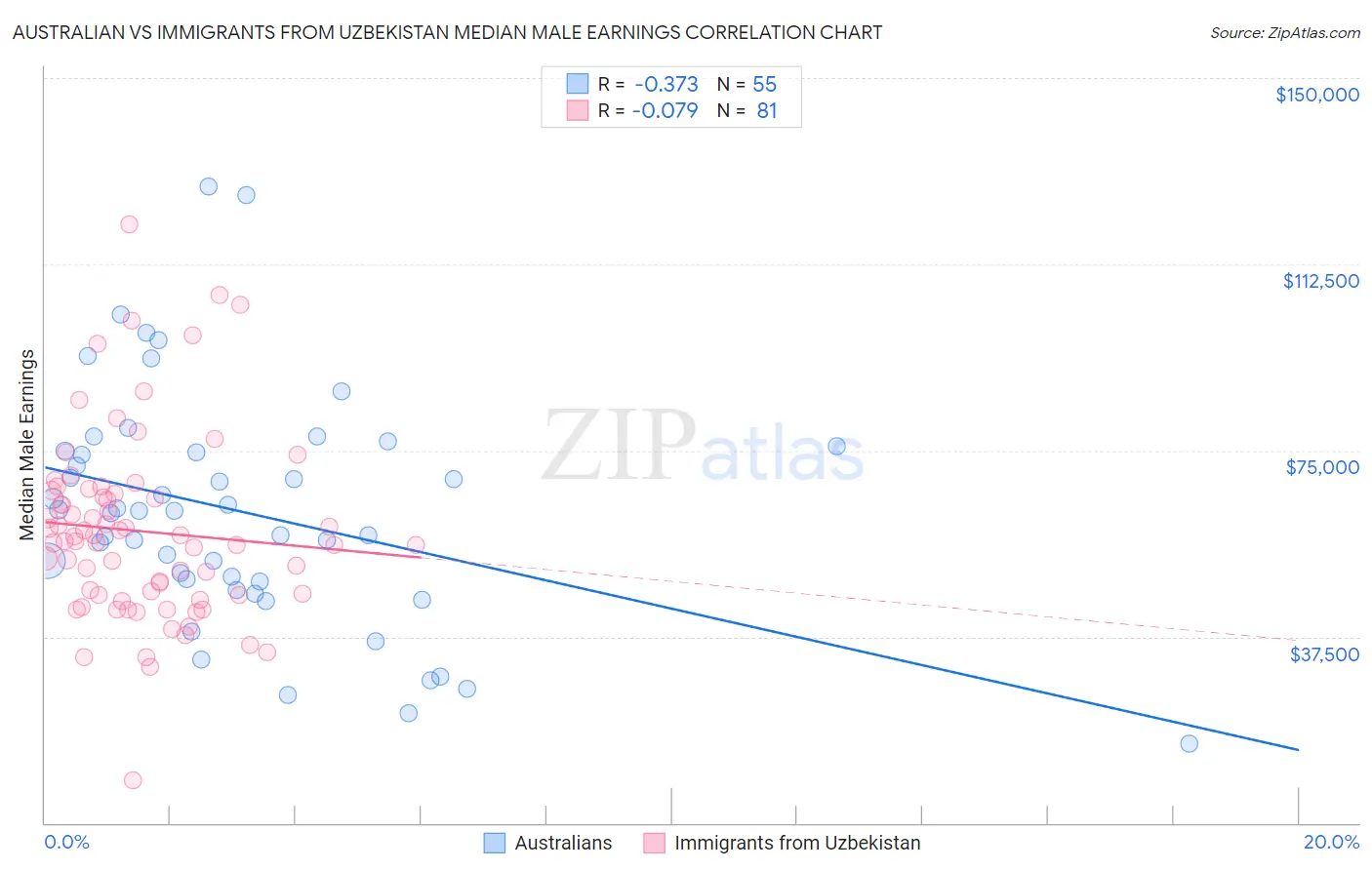 Australian vs Immigrants from Uzbekistan Median Male Earnings