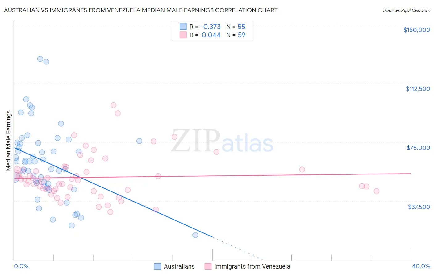 Australian vs Immigrants from Venezuela Median Male Earnings