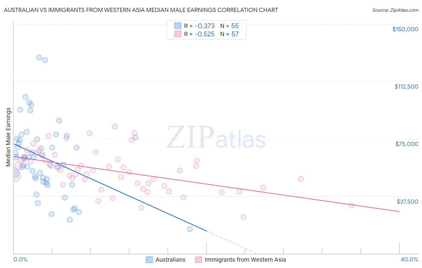 Australian vs Immigrants from Western Asia Median Male Earnings