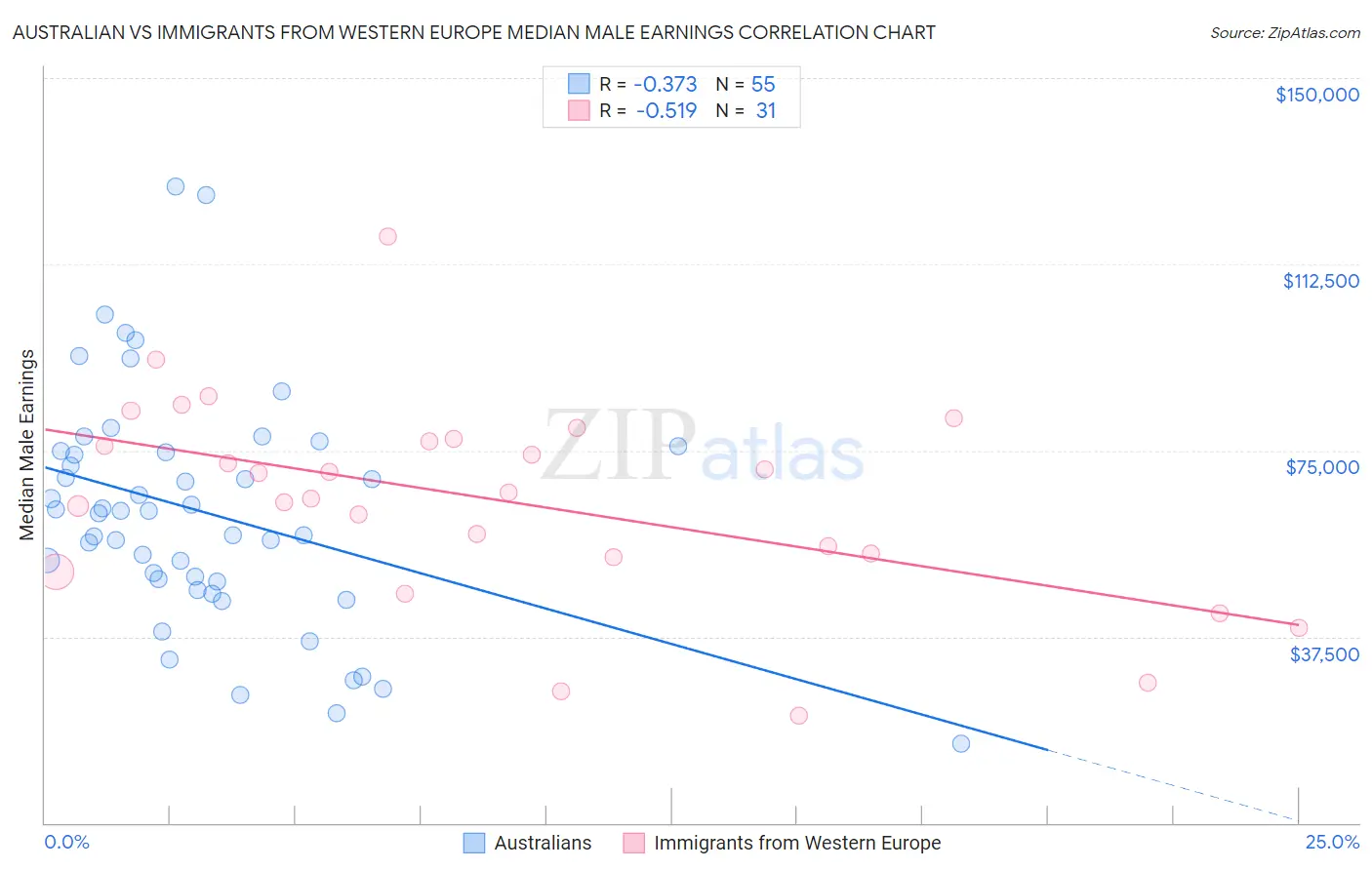 Australian vs Immigrants from Western Europe Median Male Earnings