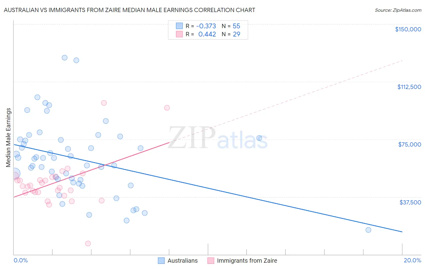 Australian vs Immigrants from Zaire Median Male Earnings