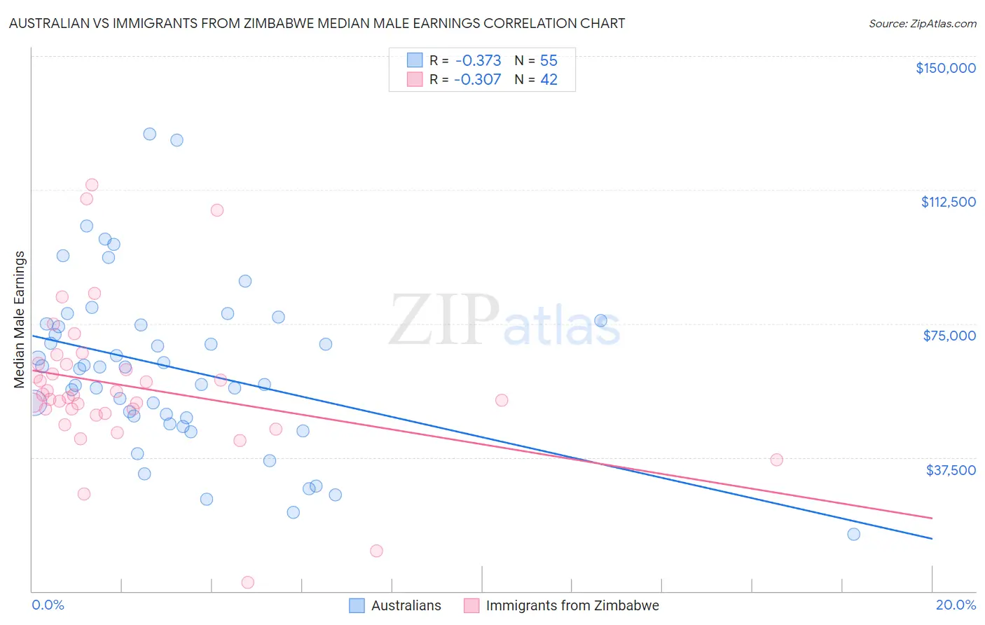 Australian vs Immigrants from Zimbabwe Median Male Earnings