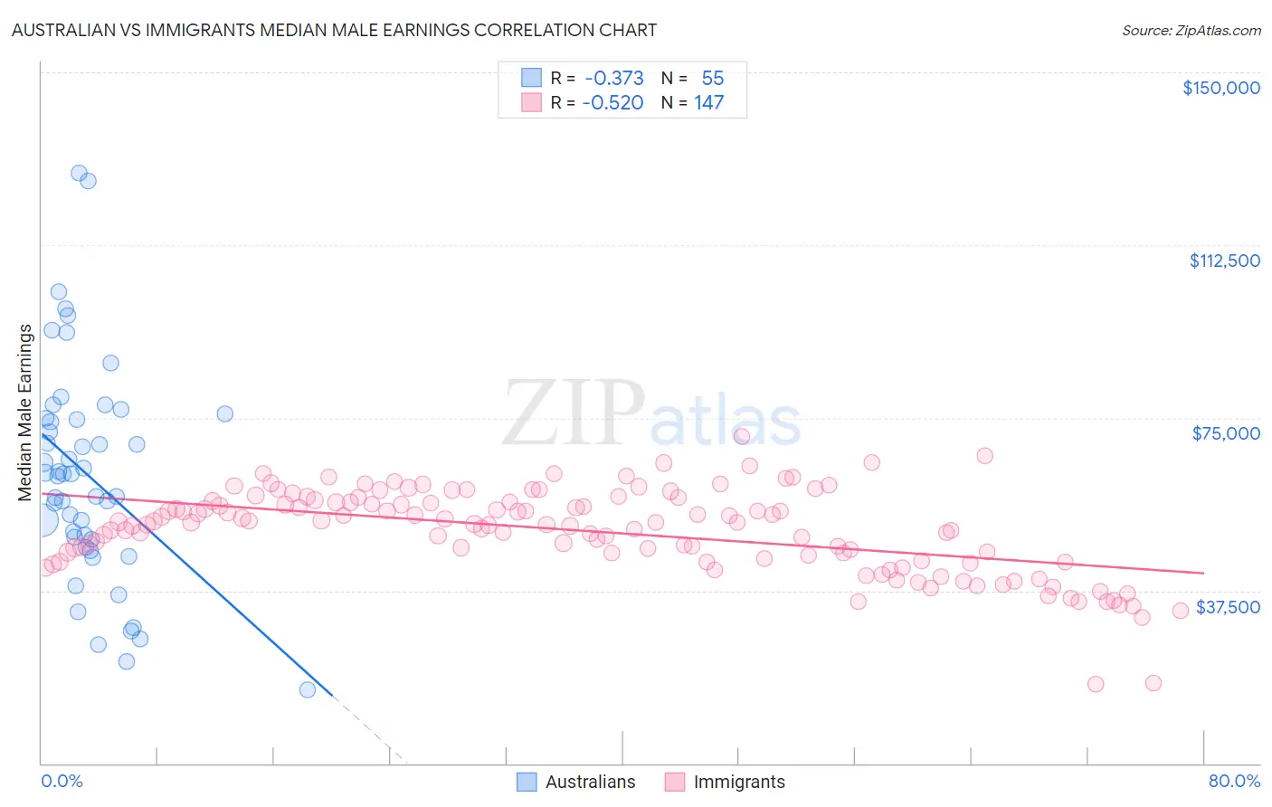 Australian vs Immigrants Median Male Earnings