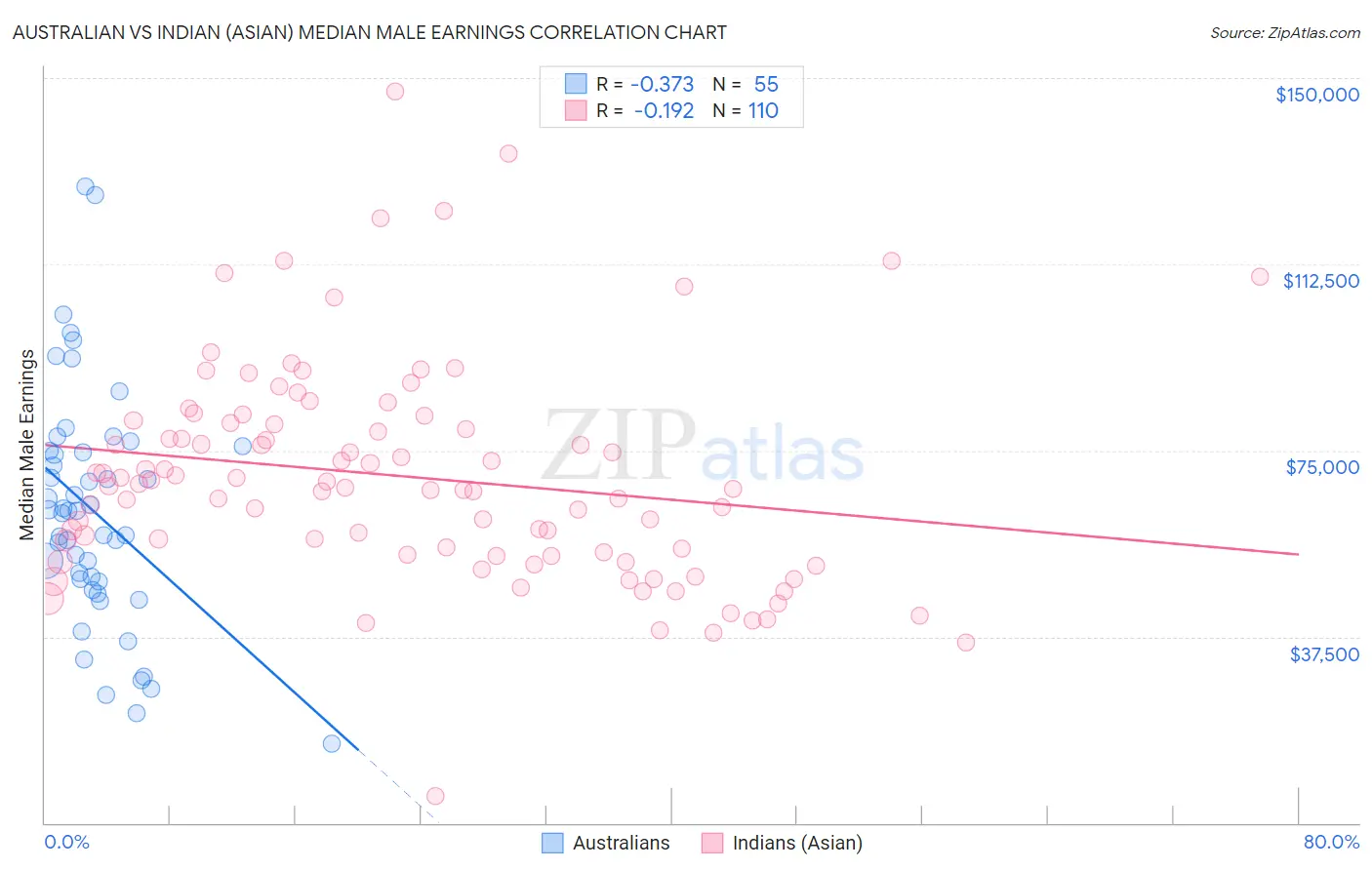 Australian vs Indian (Asian) Median Male Earnings