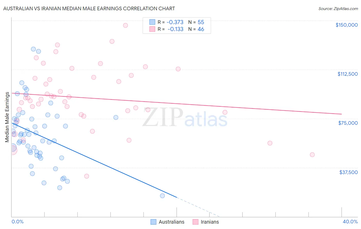 Australian vs Iranian Median Male Earnings