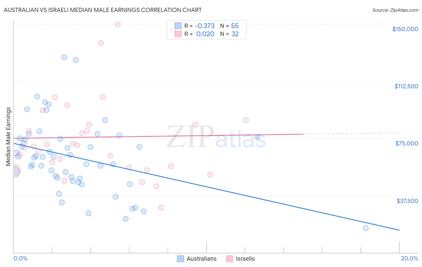 Australian vs Israeli Median Male Earnings