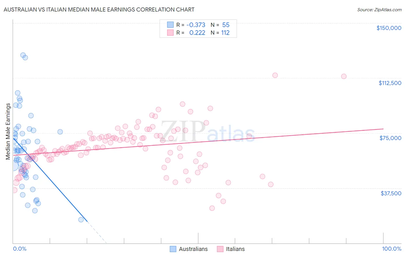 Australian vs Italian Median Male Earnings