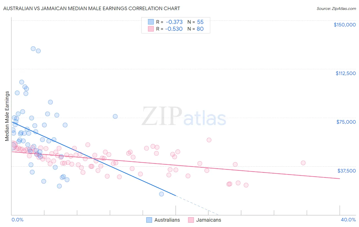 Australian vs Jamaican Median Male Earnings