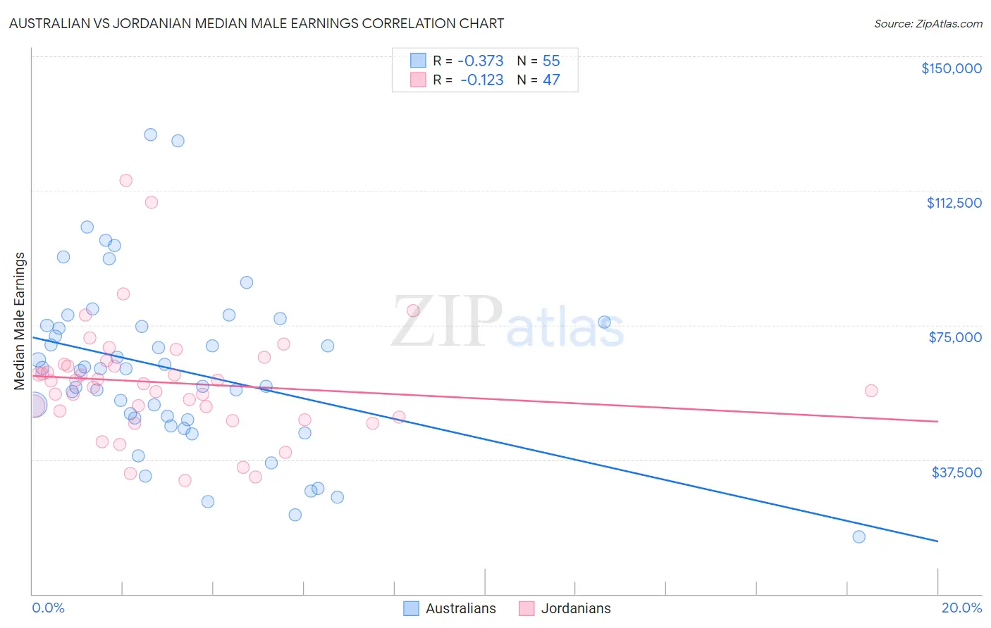 Australian vs Jordanian Median Male Earnings