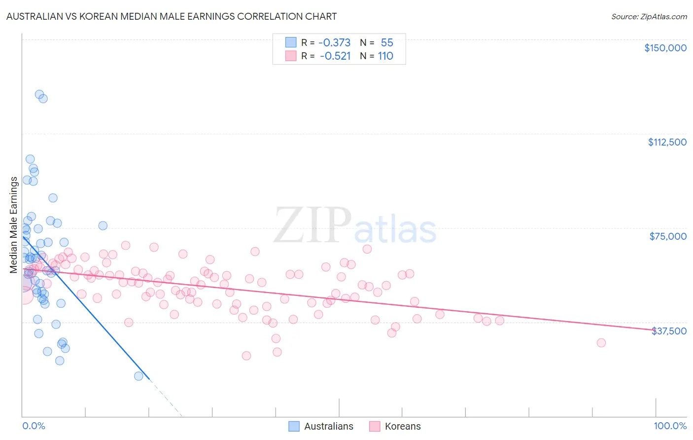 Australian vs Korean Median Male Earnings