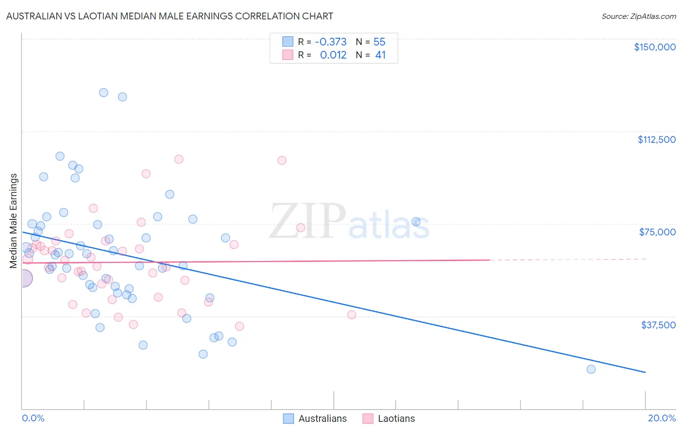 Australian vs Laotian Median Male Earnings