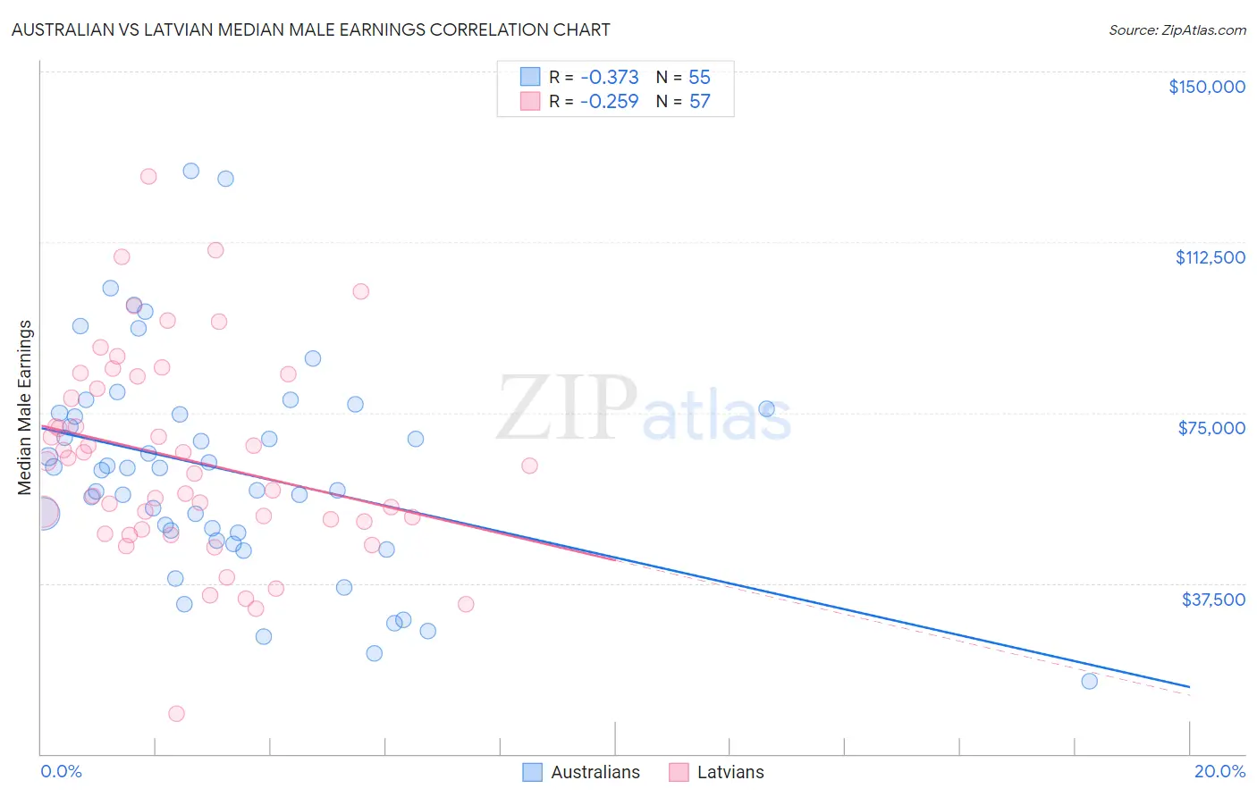 Australian vs Latvian Median Male Earnings