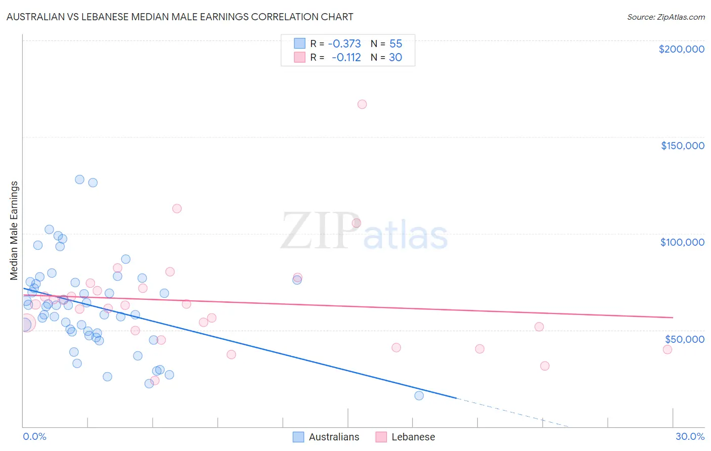 Australian vs Lebanese Median Male Earnings