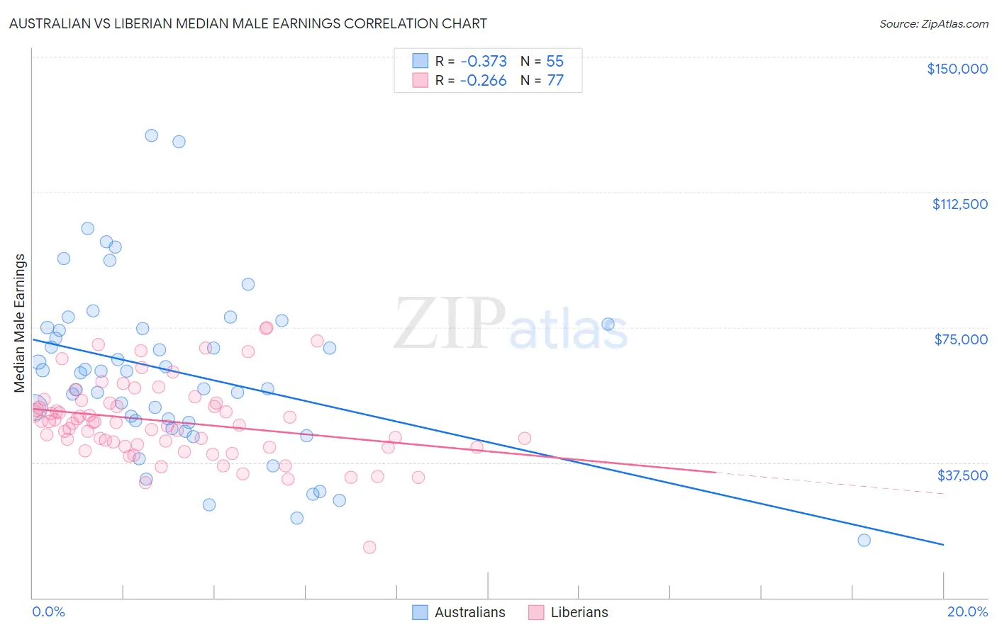 Australian vs Liberian Median Male Earnings