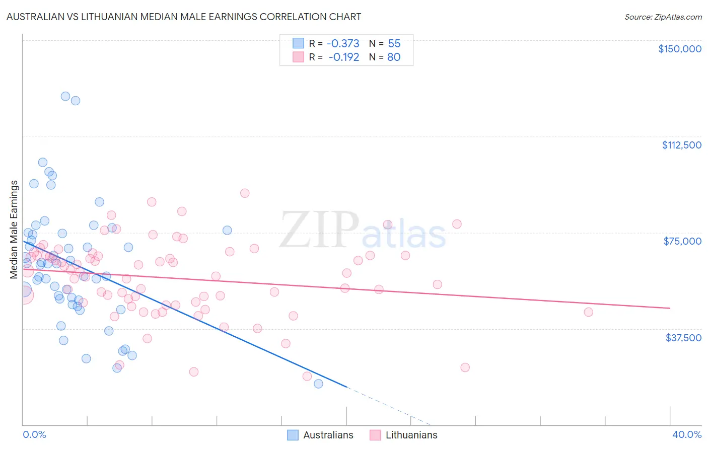 Australian vs Lithuanian Median Male Earnings