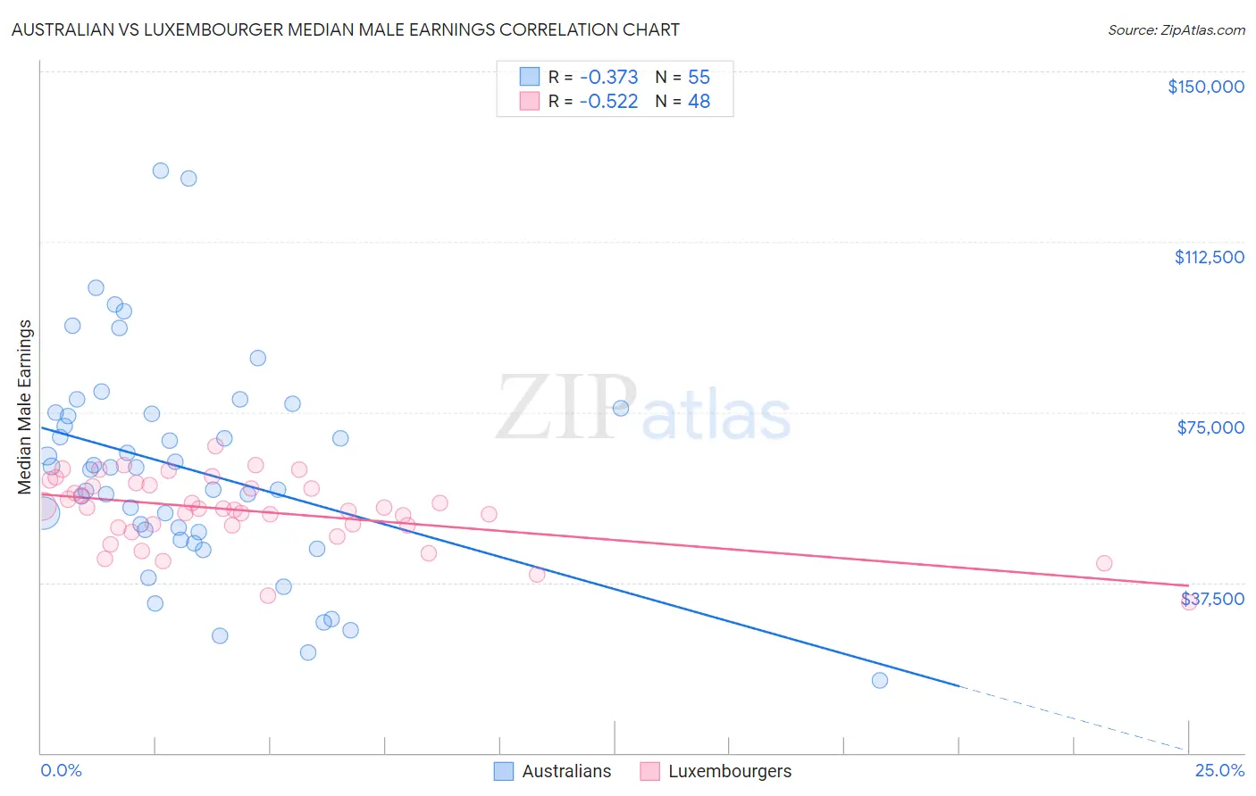 Australian vs Luxembourger Median Male Earnings